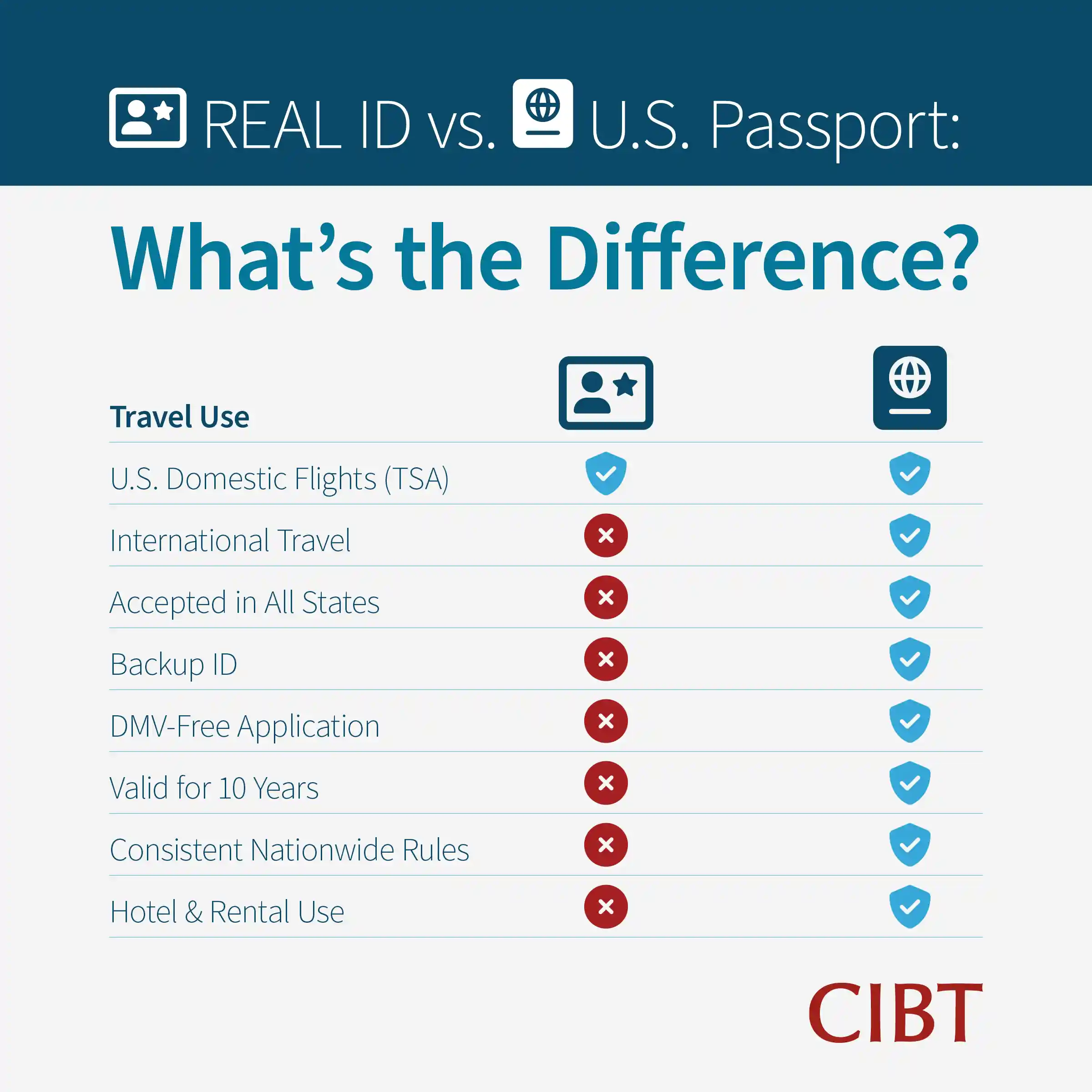 Real ID vs U.S. Passport - what's the difference? A U.S. passport can be a practical option for Real-ID-compliant domestic air travel.